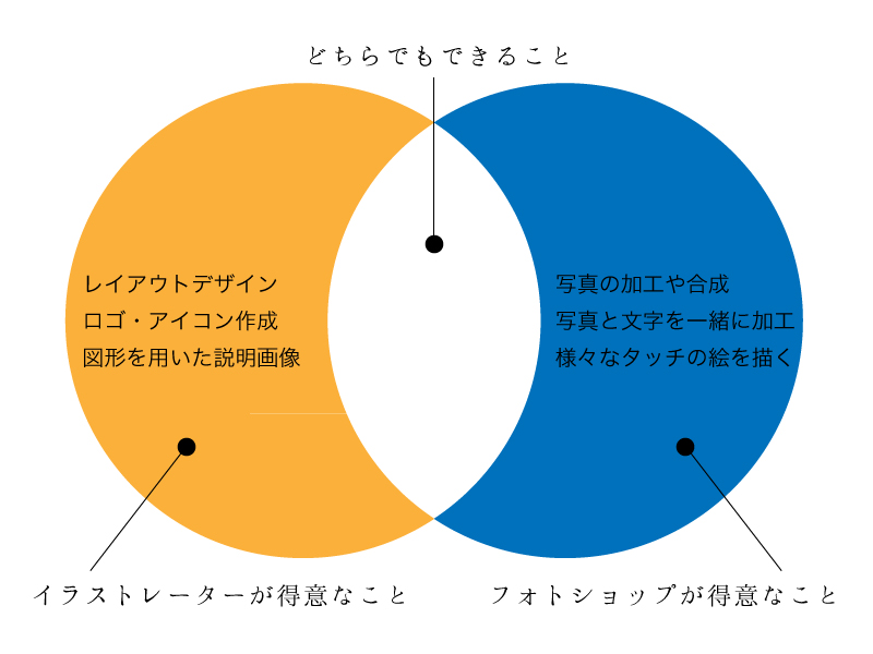 作例と解説 どちらを使ったらいい フォトショップとイラストレーターの違い Ziccommune